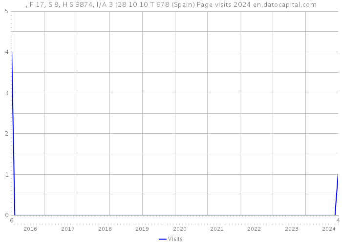 , F 17, S 8, H S 9874, I/A 3 (28 10 10 T 678 (Spain) Page visits 2024 