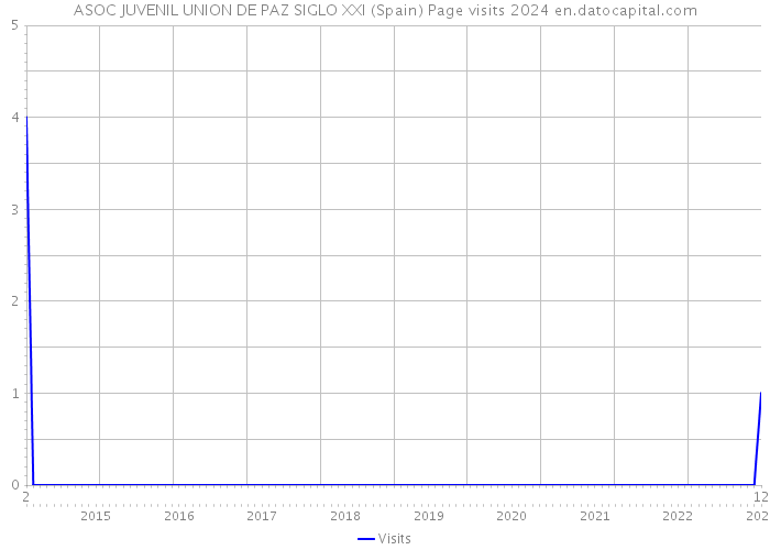 ASOC JUVENIL UNION DE PAZ SIGLO XXI (Spain) Page visits 2024 