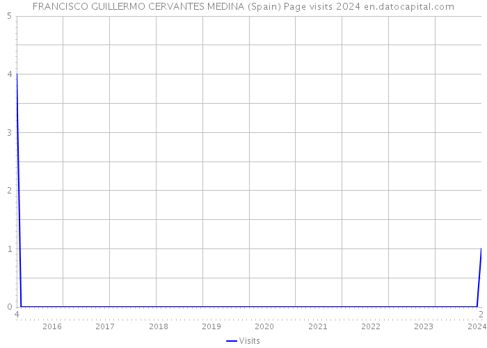 FRANCISCO GUILLERMO CERVANTES MEDINA (Spain) Page visits 2024 