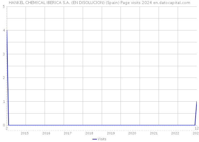 HANKEL CHEMICAL IBERICA S.A. (EN DISOLUCION) (Spain) Page visits 2024 