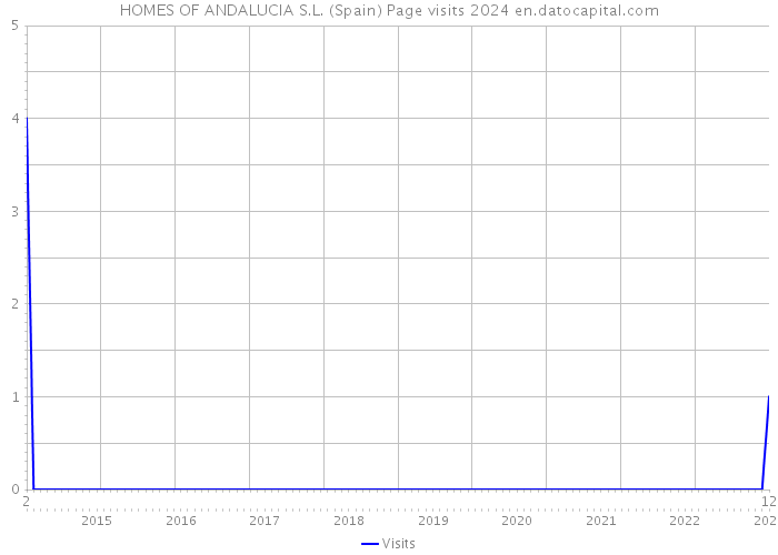 HOMES OF ANDALUCIA S.L. (Spain) Page visits 2024 