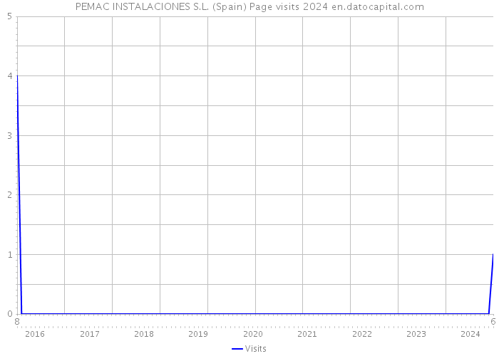 PEMAC INSTALACIONES S.L. (Spain) Page visits 2024 