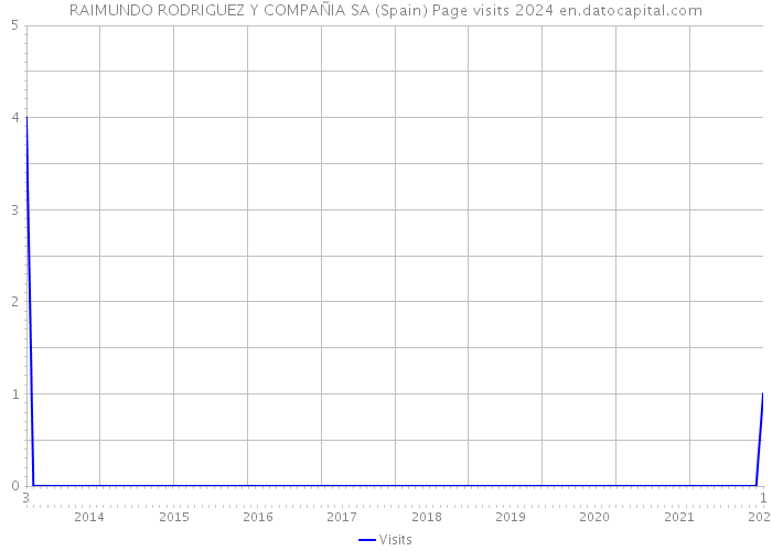 RAIMUNDO RODRIGUEZ Y COMPAÑIA SA (Spain) Page visits 2024 