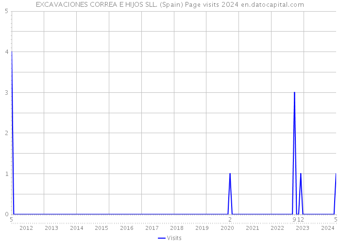 EXCAVACIONES CORREA E HIJOS SLL. (Spain) Page visits 2024 