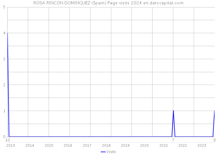 ROSA RINCON DOMINGUEZ (Spain) Page visits 2024 