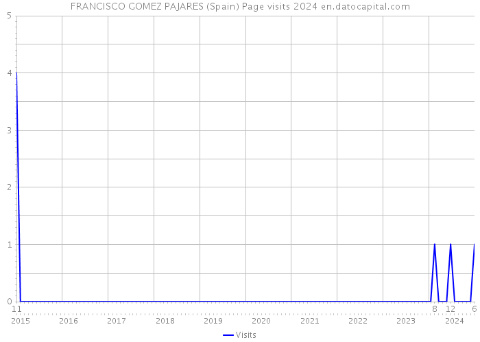 FRANCISCO GOMEZ PAJARES (Spain) Page visits 2024 