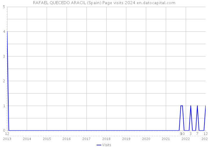 RAFAEL QUECEDO ARACIL (Spain) Page visits 2024 