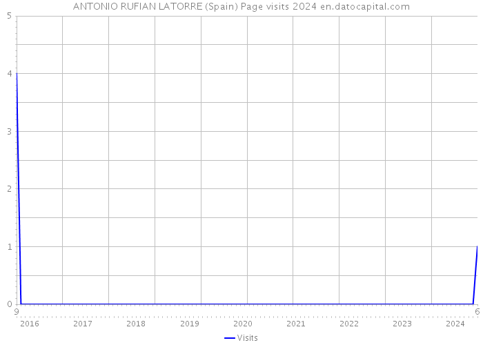 ANTONIO RUFIAN LATORRE (Spain) Page visits 2024 
