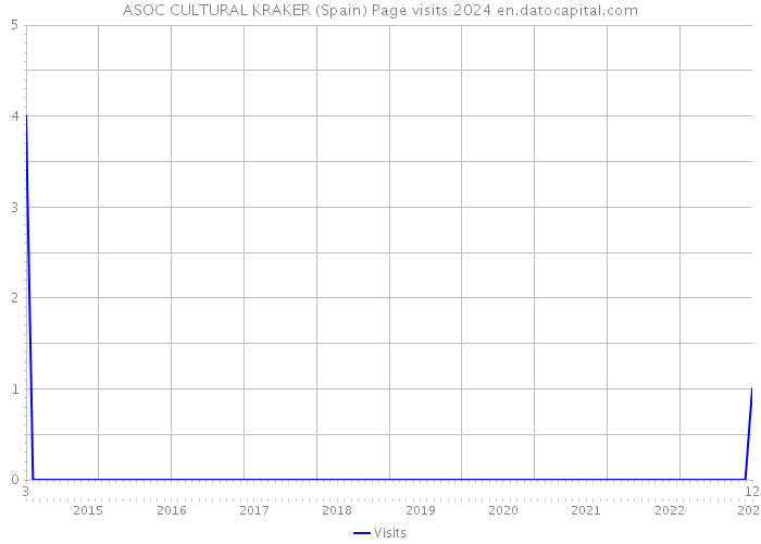 ASOC CULTURAL KRAKER (Spain) Page visits 2024 