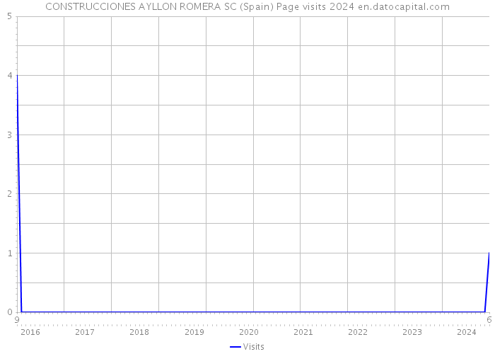 CONSTRUCCIONES AYLLON ROMERA SC (Spain) Page visits 2024 