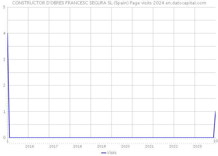 CONSTRUCTOR D'OBRES FRANCESC SEGURA SL (Spain) Page visits 2024 