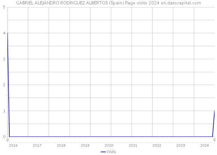 GABRIEL ALEJANDRO RODRIGUEZ ALBERTOS (Spain) Page visits 2024 