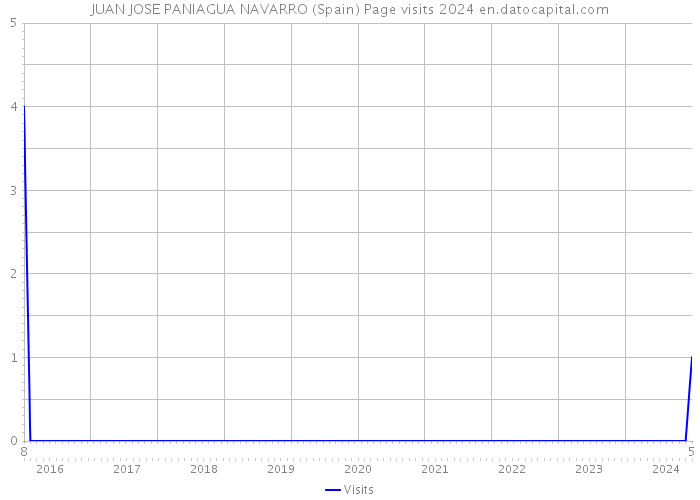 JUAN JOSE PANIAGUA NAVARRO (Spain) Page visits 2024 