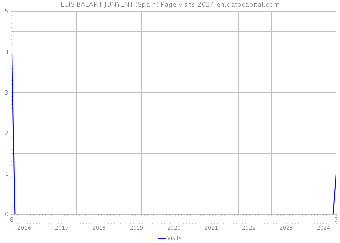 LUIS BALART JUNYENT (Spain) Page visits 2024 