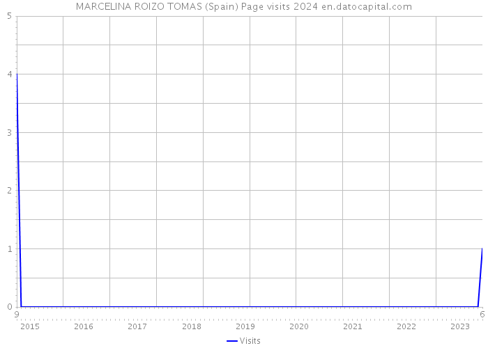 MARCELINA ROIZO TOMAS (Spain) Page visits 2024 