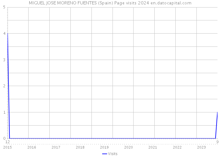 MIGUEL JOSE MORENO FUENTES (Spain) Page visits 2024 