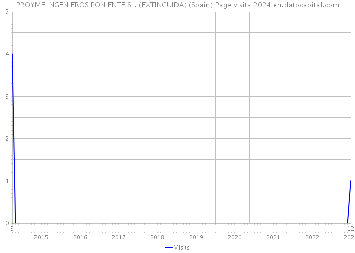 PROYME INGENIEROS PONIENTE SL. (EXTINGUIDA) (Spain) Page visits 2024 