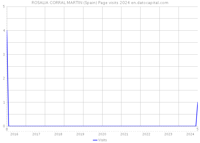 ROSALIA CORRAL MARTIN (Spain) Page visits 2024 