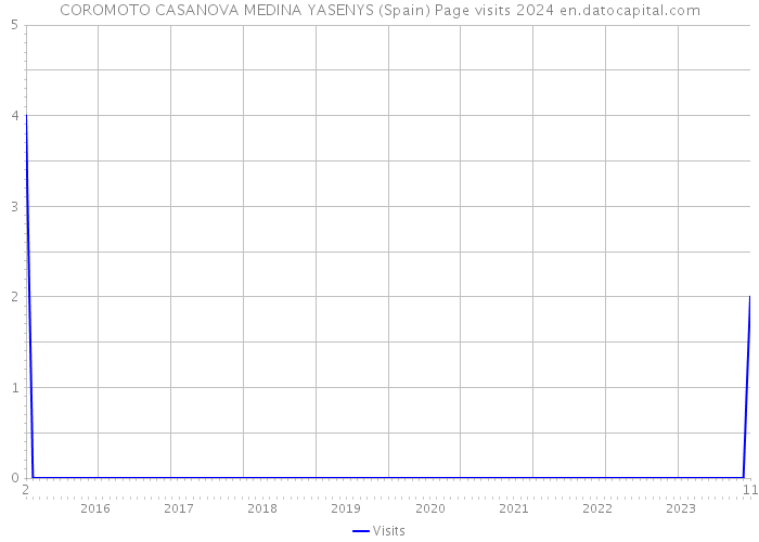 COROMOTO CASANOVA MEDINA YASENYS (Spain) Page visits 2024 