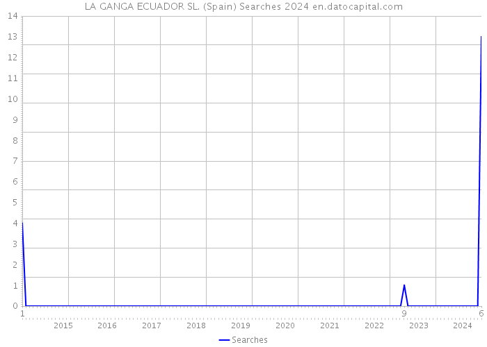 LA GANGA ECUADOR SL. (Spain) Searches 2024 