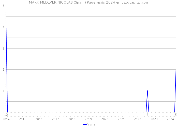 MARK MEDERER NICOLAS (Spain) Page visits 2024 