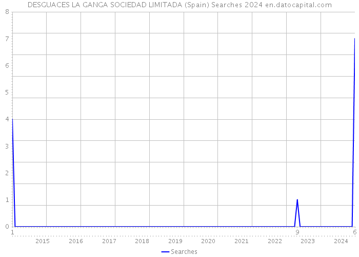 DESGUACES LA GANGA SOCIEDAD LIMITADA (Spain) Searches 2024 