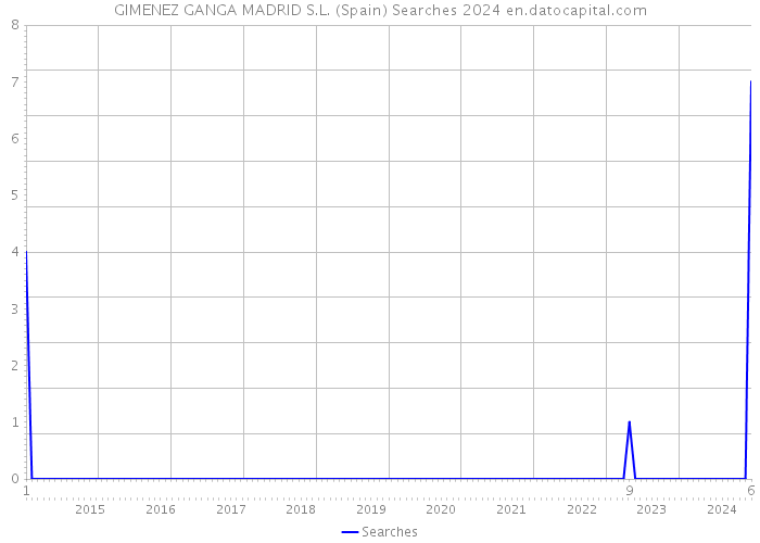 GIMENEZ GANGA MADRID S.L. (Spain) Searches 2024 