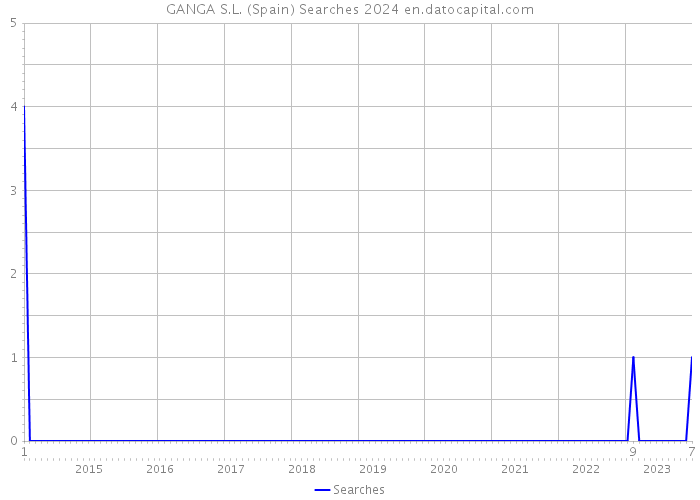 GANGA S.L. (Spain) Searches 2024 