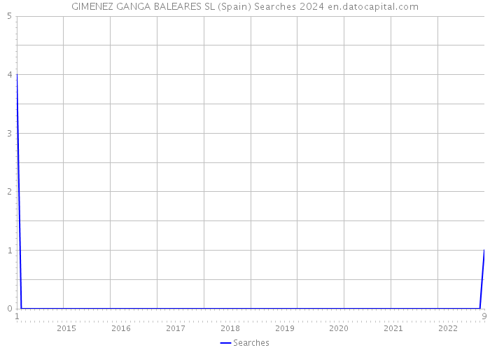 GIMENEZ GANGA BALEARES SL (Spain) Searches 2024 