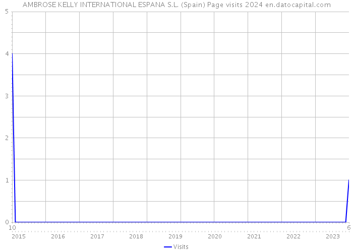 AMBROSE KELLY INTERNATIONAL ESPANA S.L. (Spain) Page visits 2024 