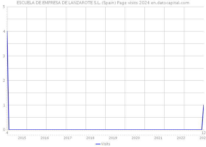 ESCUELA DE EMPRESA DE LANZAROTE S.L. (Spain) Page visits 2024 