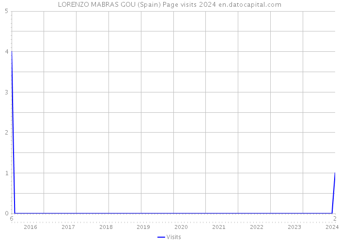 LORENZO MABRAS GOU (Spain) Page visits 2024 