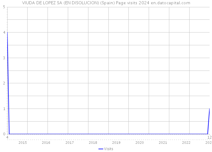 VIUDA DE LOPEZ SA (EN DISOLUCION) (Spain) Page visits 2024 
