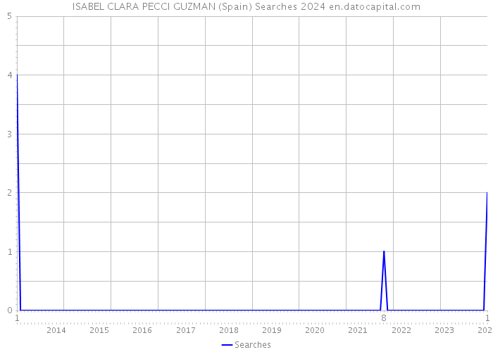 ISABEL CLARA PECCI GUZMAN (Spain) Searches 2024 
