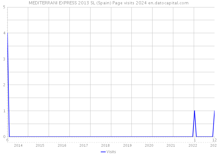 MEDITERRANI EXPRESS 2013 SL (Spain) Page visits 2024 