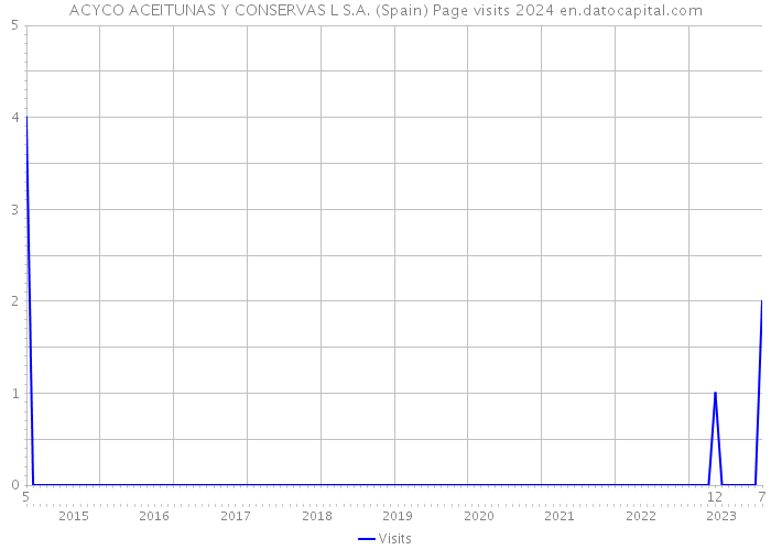ACYCO ACEITUNAS Y CONSERVAS L S.A. (Spain) Page visits 2024 