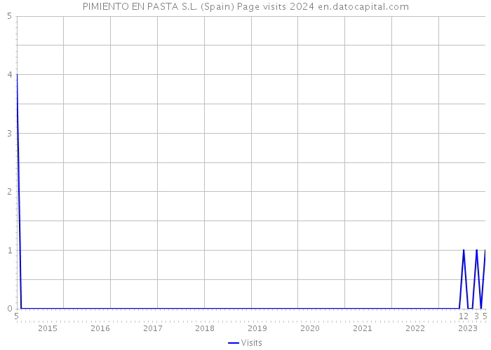 PIMIENTO EN PASTA S.L. (Spain) Page visits 2024 