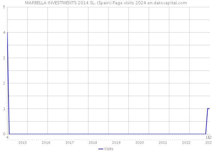 MARBELLA INVESTMENTS 2014 SL. (Spain) Page visits 2024 