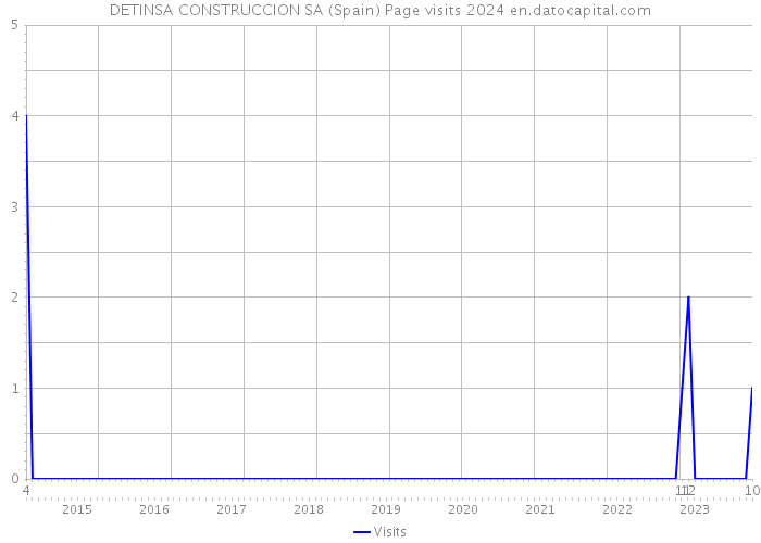 DETINSA CONSTRUCCION SA (Spain) Page visits 2024 