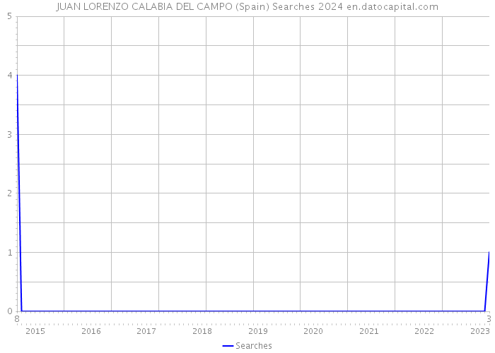 JUAN LORENZO CALABIA DEL CAMPO (Spain) Searches 2024 