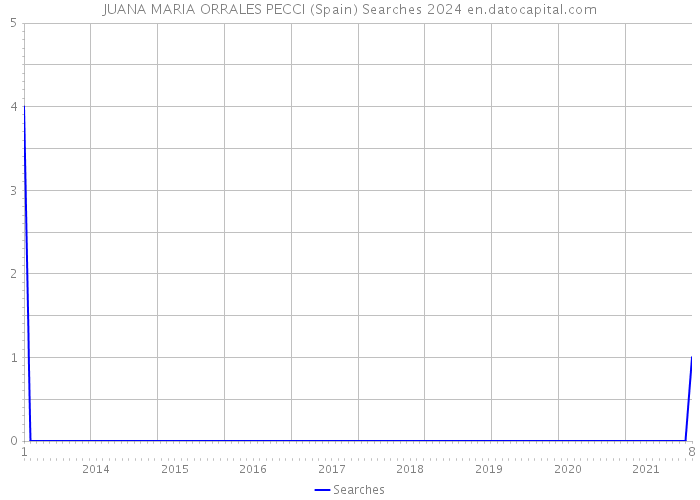 JUANA MARIA ORRALES PECCI (Spain) Searches 2024 