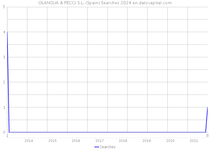 OLANGUA & PECCI S.L. (Spain) Searches 2024 