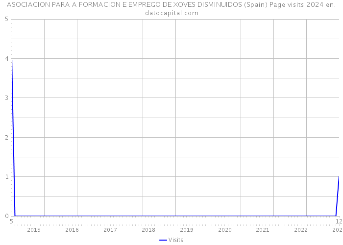 ASOCIACION PARA A FORMACION E EMPREGO DE XOVES DISMINUIDOS (Spain) Page visits 2024 