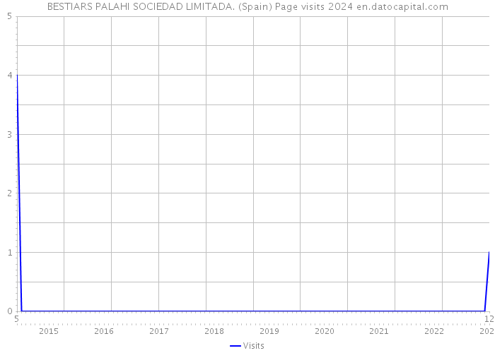 BESTIARS PALAHI SOCIEDAD LIMITADA. (Spain) Page visits 2024 