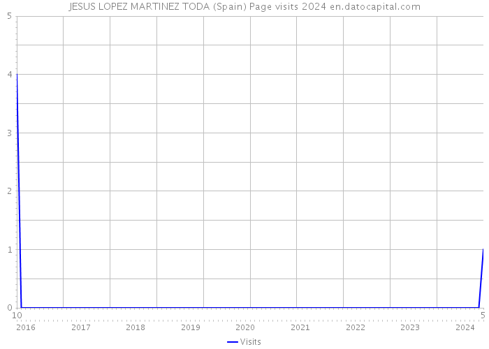 JESUS LOPEZ MARTINEZ TODA (Spain) Page visits 2024 