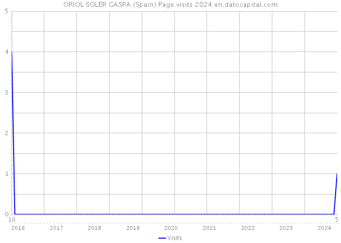 ORIOL SOLER GASPA (Spain) Page visits 2024 