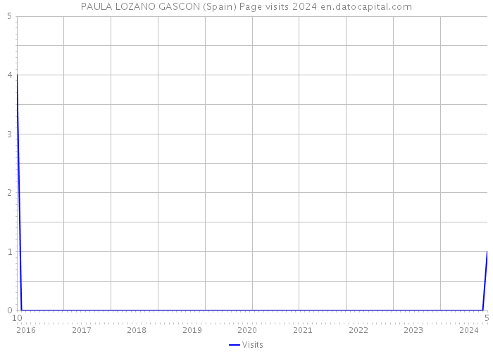PAULA LOZANO GASCON (Spain) Page visits 2024 