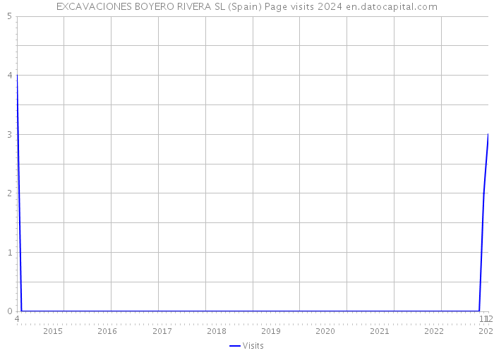 EXCAVACIONES BOYERO RIVERA SL (Spain) Page visits 2024 