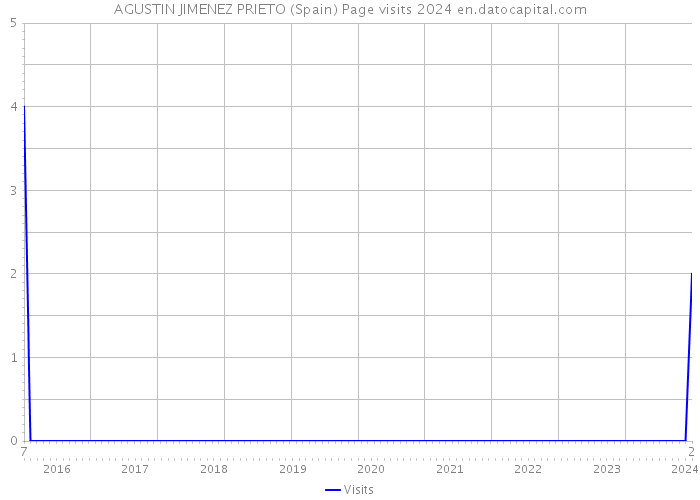 AGUSTIN JIMENEZ PRIETO (Spain) Page visits 2024 