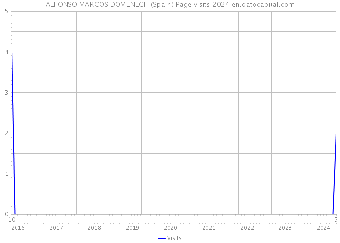 ALFONSO MARCOS DOMENECH (Spain) Page visits 2024 